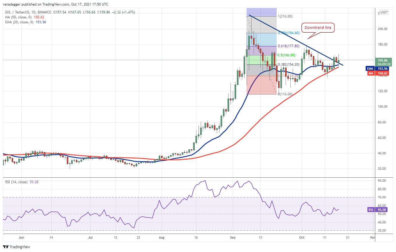 Top 5 cryptocurrencies to watch this week: BTC, ETH, SOL, MATIC, FTM 7 540d646a 606e 4f92 80d7 9333b90c5d43