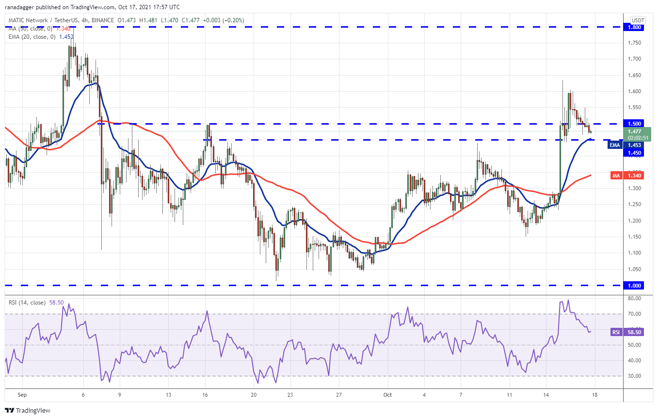 Top 5 cryptocurrencies to watch this week: BTC, ETH, SOL, MATIC, FTM 10 b0899015 193a 4f92 8cf9 0810096bd934
