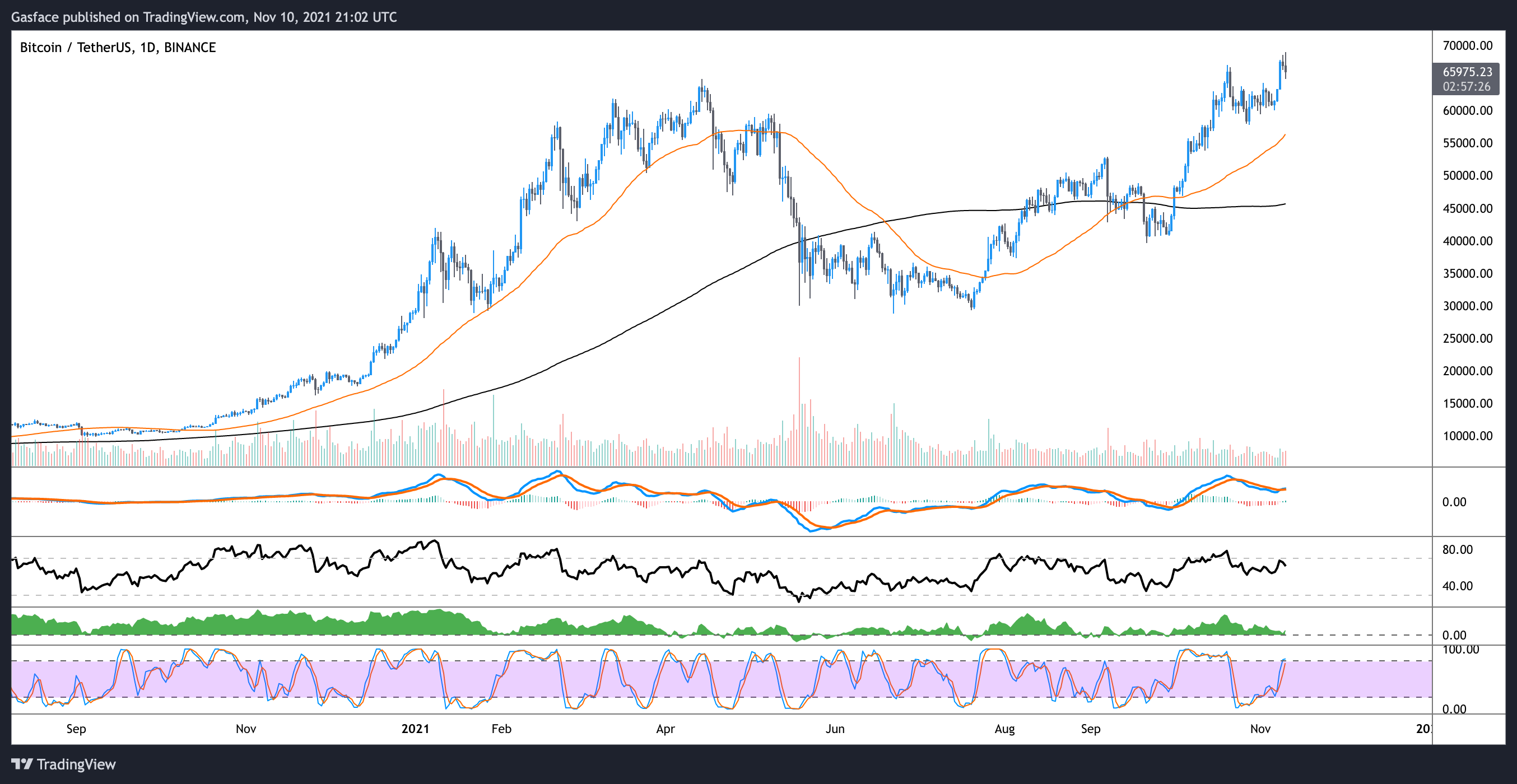 Bitcoin price briefly hits $69K ATH before plummeting back to Earth 3 6a870b5c b6cd 4fda 9bde 6f027a9ce4d6