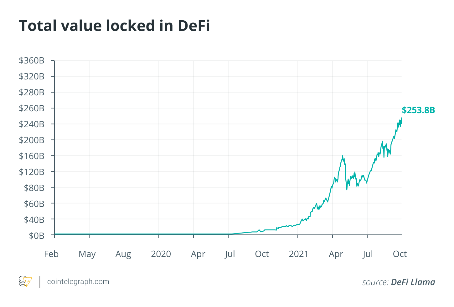 DeFi can be 100 times larger than today in 5 years 4 f8325cc1 45f6 4b5c 8711 ae1b7f2edf77