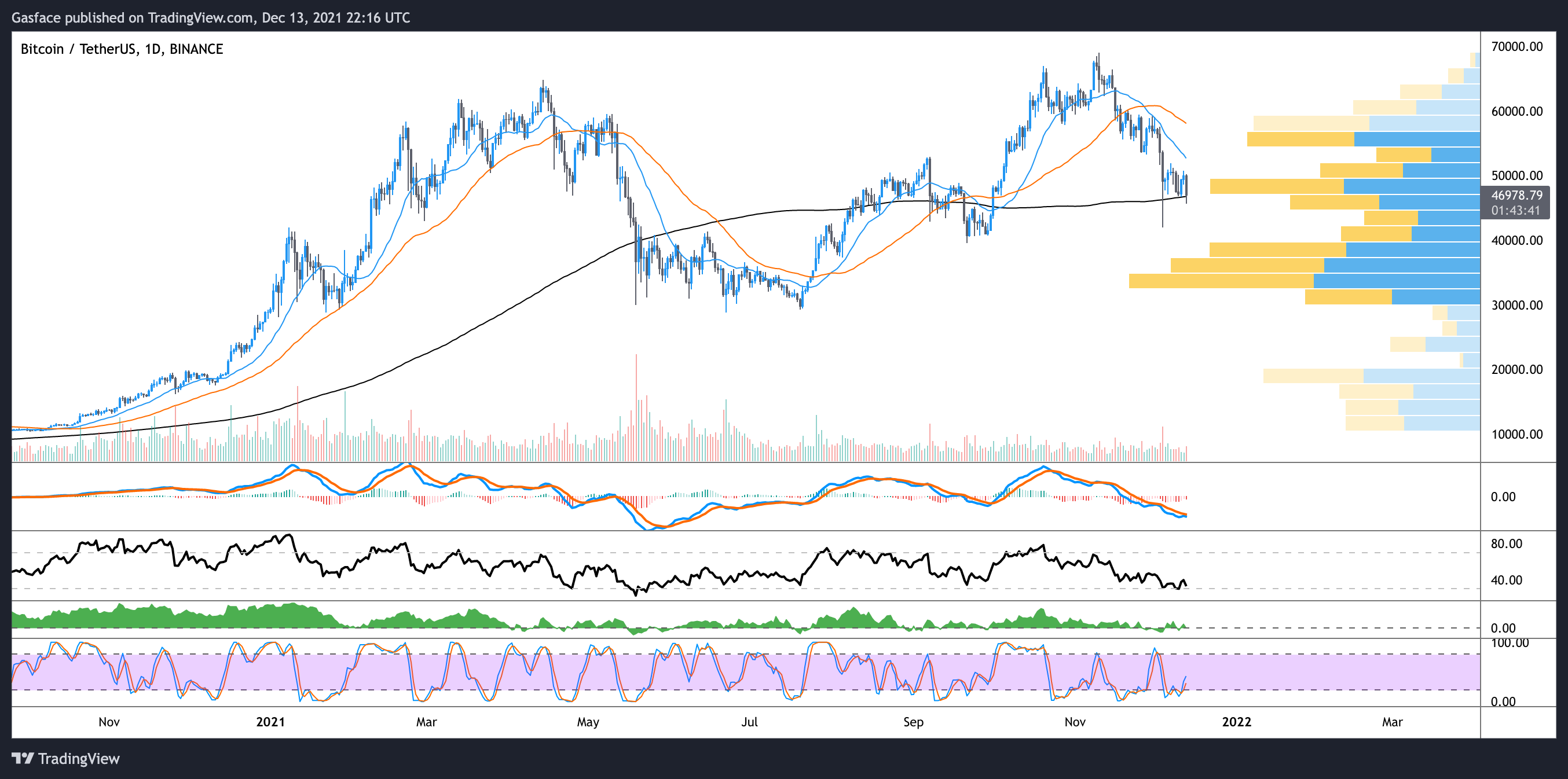 Look out below! Analysts eye $40K Bitcoin price after today’s dip to $45.7K 3 07fc97bd 3224 46af 866b d9e97500743b