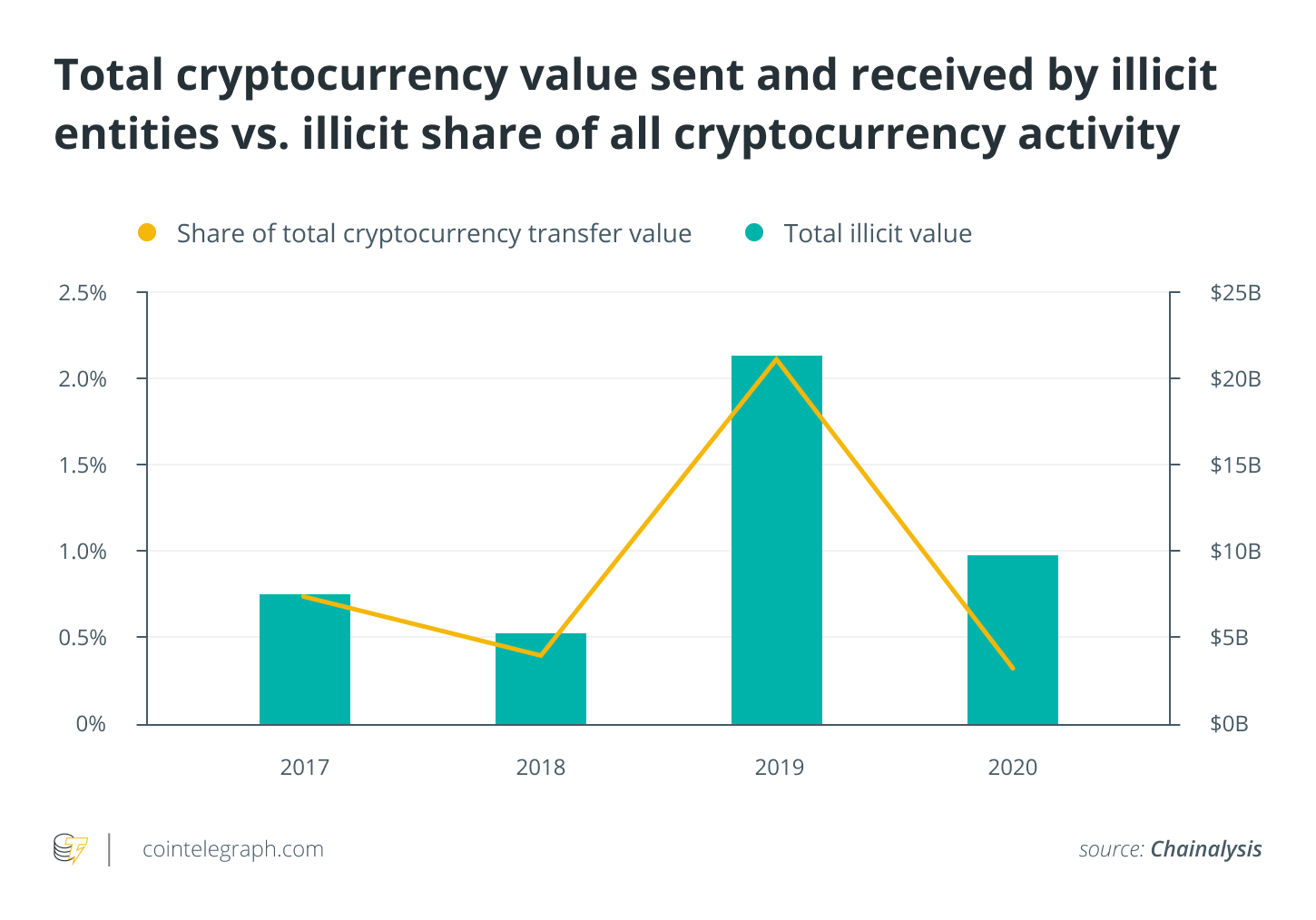Why the US is one of the most crypto-friendly countries in the world Cryptocurrencies, United States, USA, Law, Environment, Bitcoin Regulation