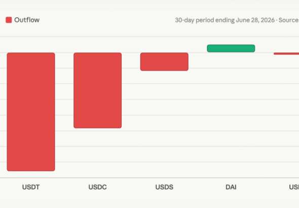 cryptos dry powder is drying up as stablecoin sector contracts by 9 4b 768x432 1