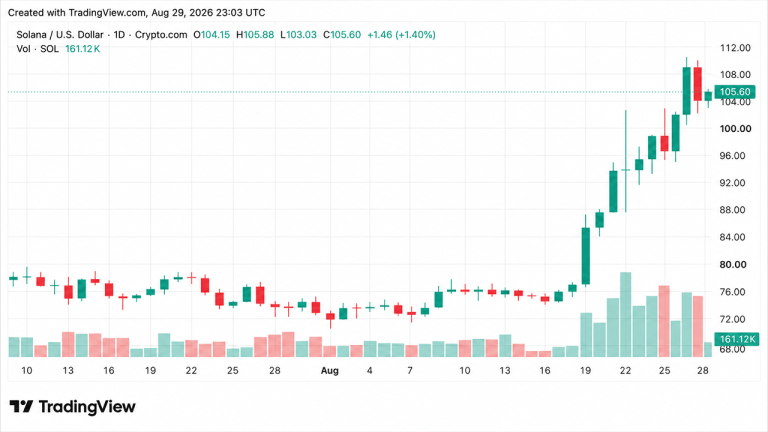 crypto weekly solana leads altcoin gains as xrp and doge slide 768x432 1