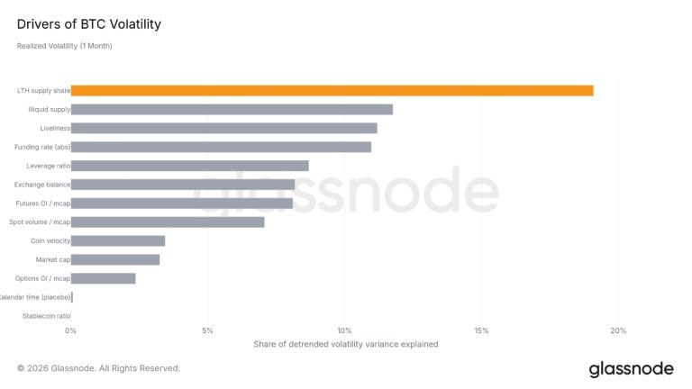 glassnode bitcoin volatility 768x432 1