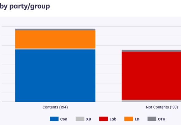 uk lords defeat government 194 138 over crypto strategy 768x432 1