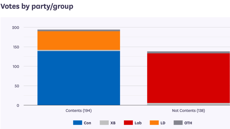 uk lords defeat government 194 138 over crypto strategy 768x432 1