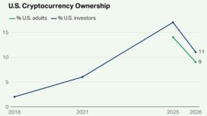 us crypto ownership falling 768x432 1