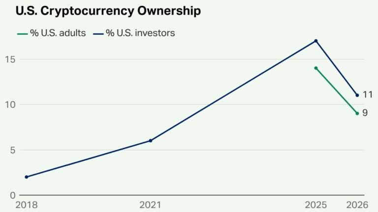 us crypto ownership falling 768x432 1
