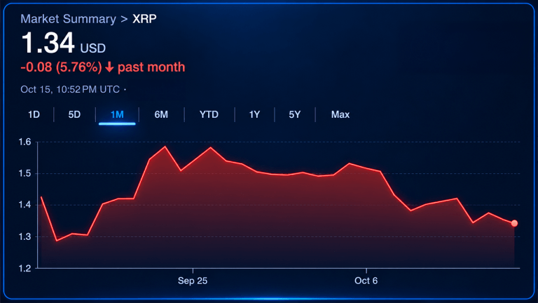 xrp whales move 1 67 billion tokens to binance as price slips 768x432 1